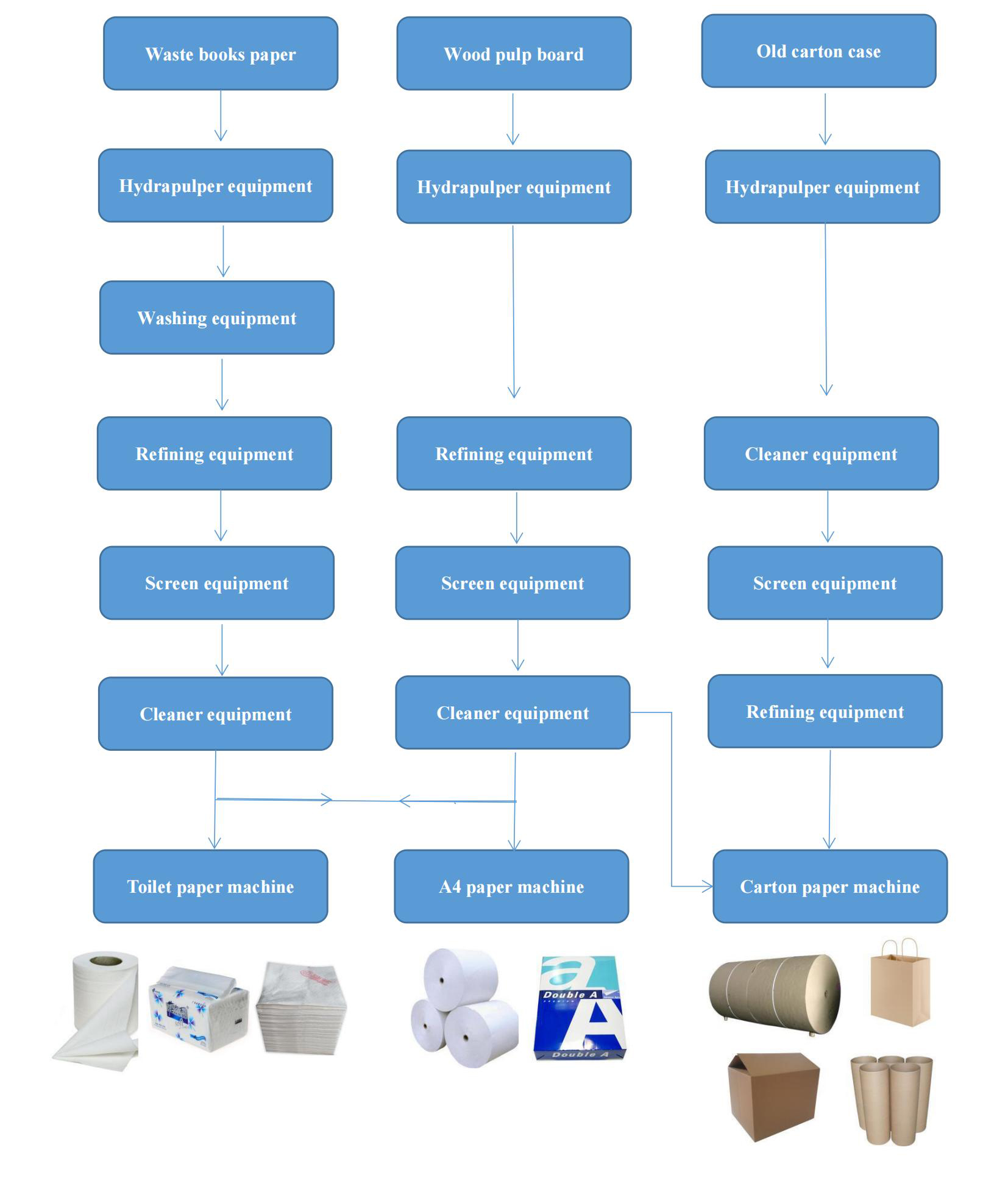 Diagrama de fluxo para facer papel