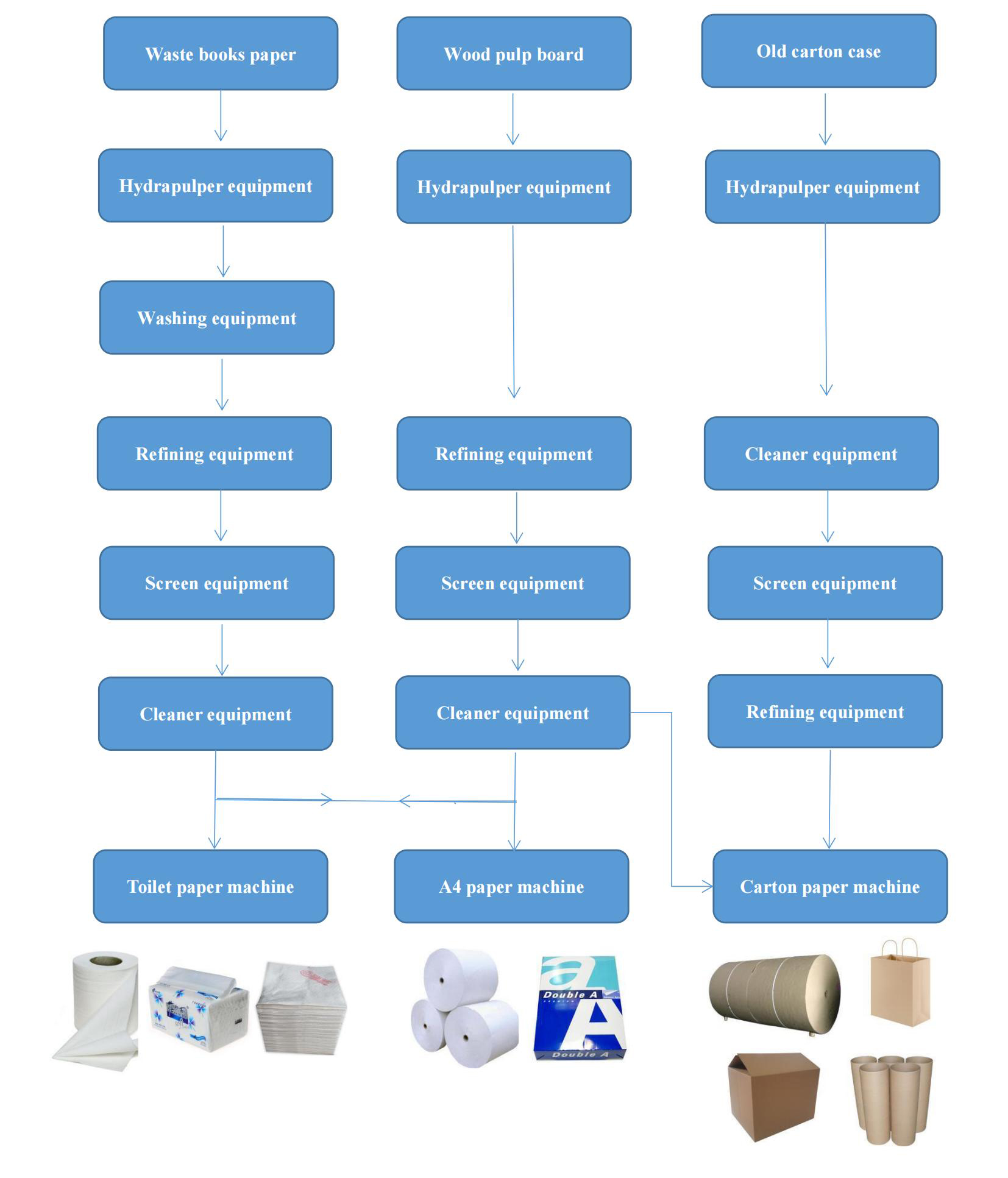 Diagram poteka izdelave papirja