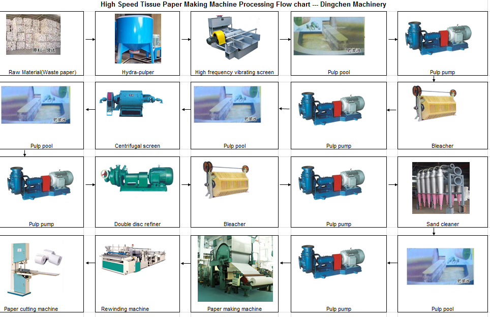 tissue paper machine